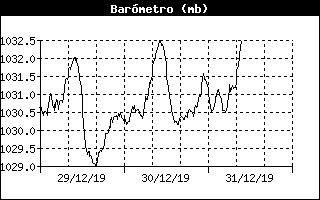 Barometer