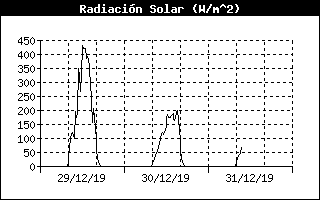 Historic Solar Radiation