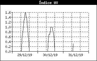 Historic UV Radiation