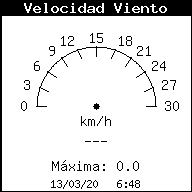 Wind speed