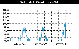 Velocitat del Vent